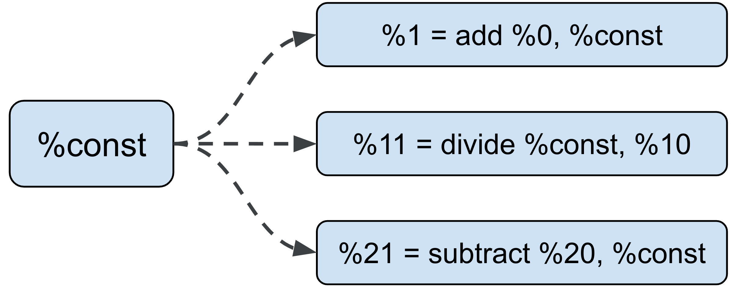 ধ্রুবক বিভাজন