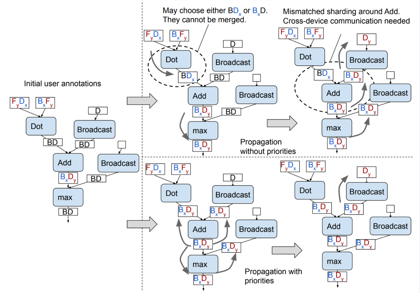 অপ অগ্রাধিকার. কেন অপ অগ্রাধিকারগুলি গুরুত্বপূর্ণ তা জানতে GSPMD কাগজ দেখুন
