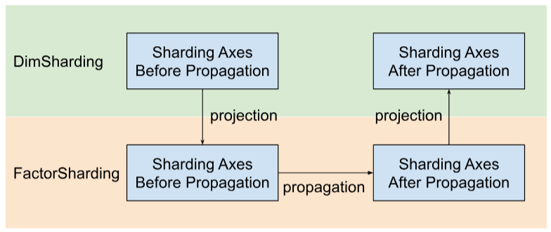 Schema showing sharding propagation across FactorSharding and DimSharding.