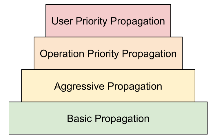 Jerarquía de propagación, que muestra 4 pilas, de abajo hacia arriba, con las siguientes etiquetas: propagación básica, propagación agresiva, propagación de prioridad de operación y propagación de prioridad del usuario.