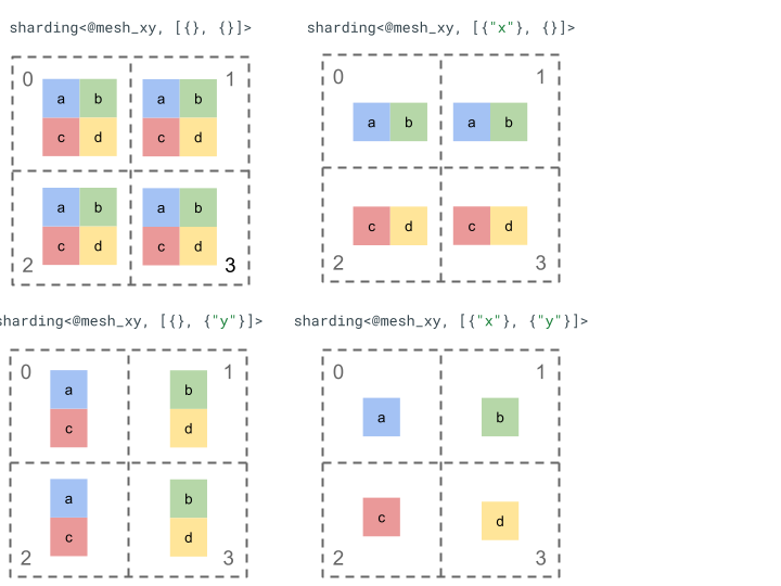 Sharding representation of a rank 2 tensor