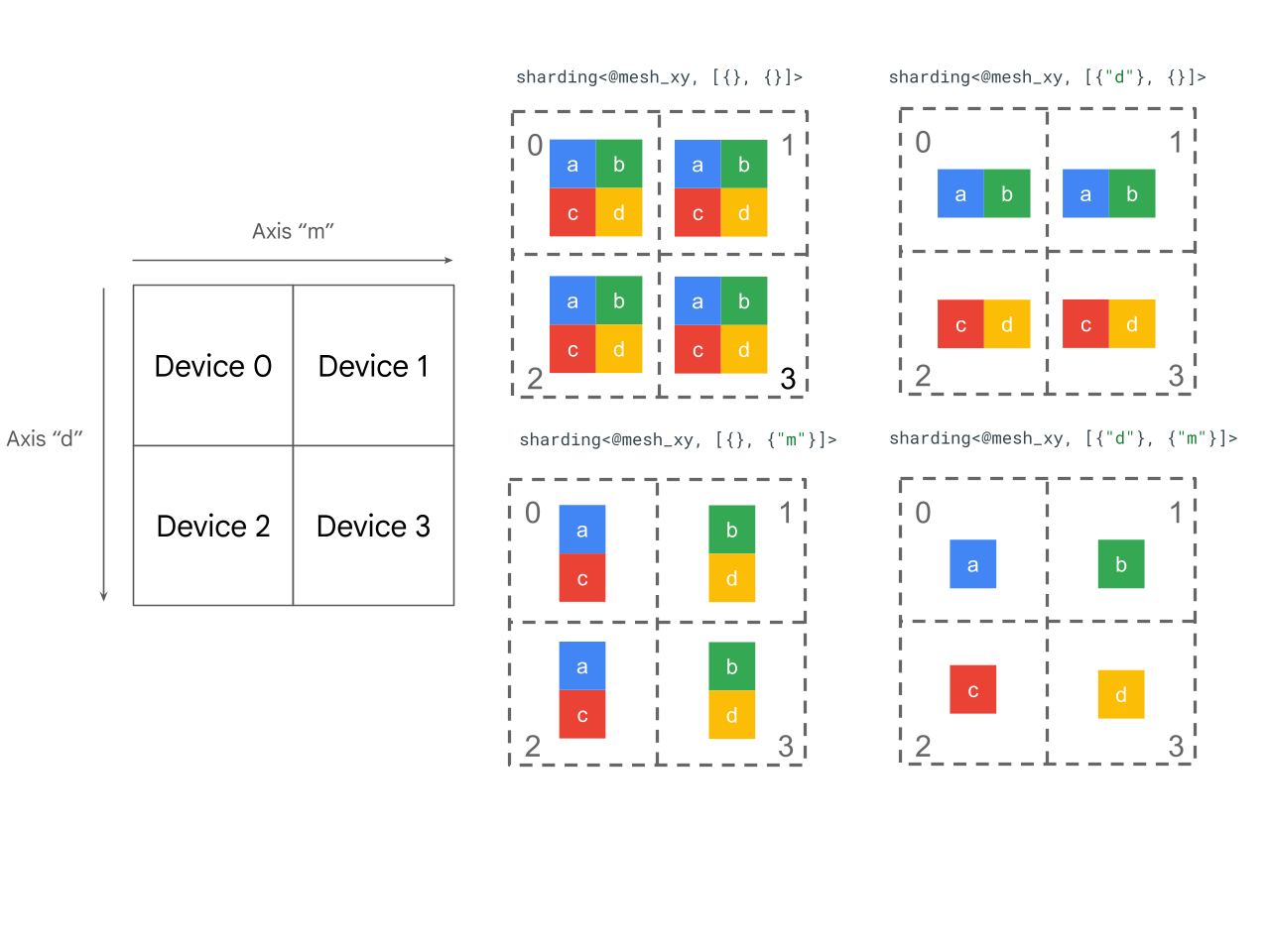 Sharding representation of a rank 2 tensor