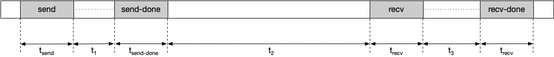 timeline showing slack time