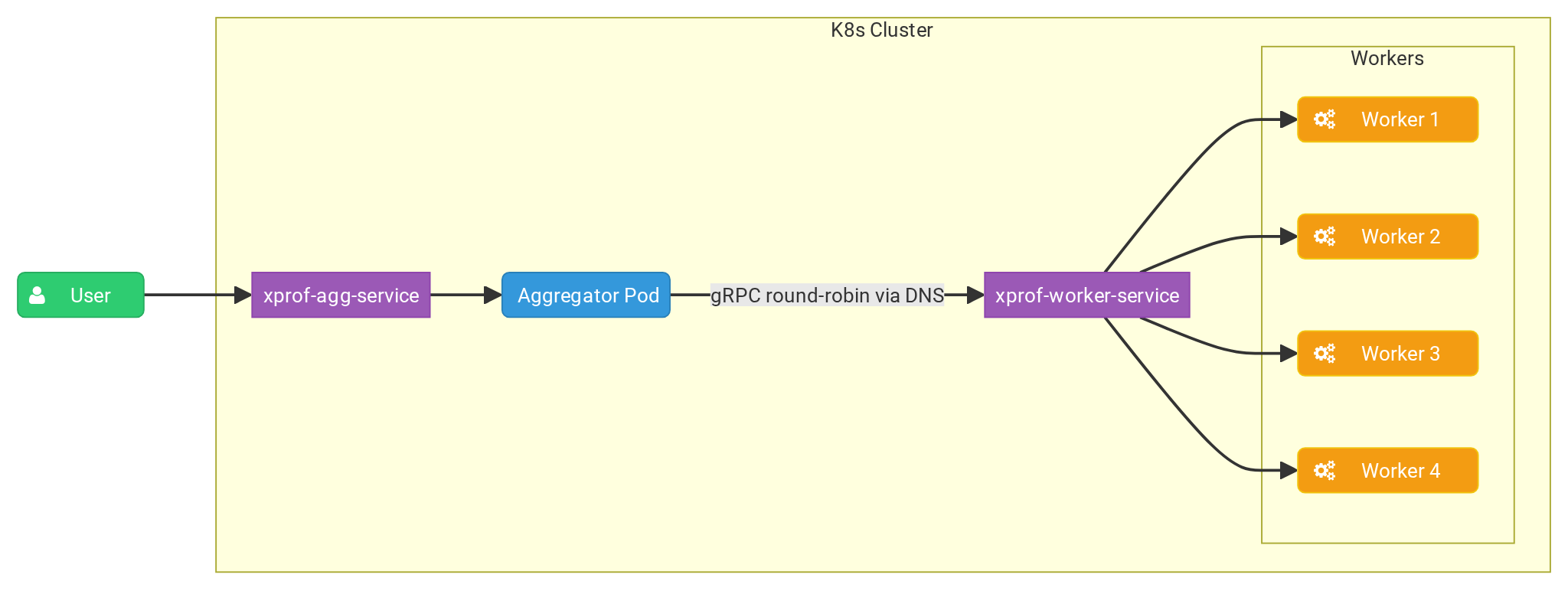 Architecture du worker agrégateur XProf pour Kubernetes