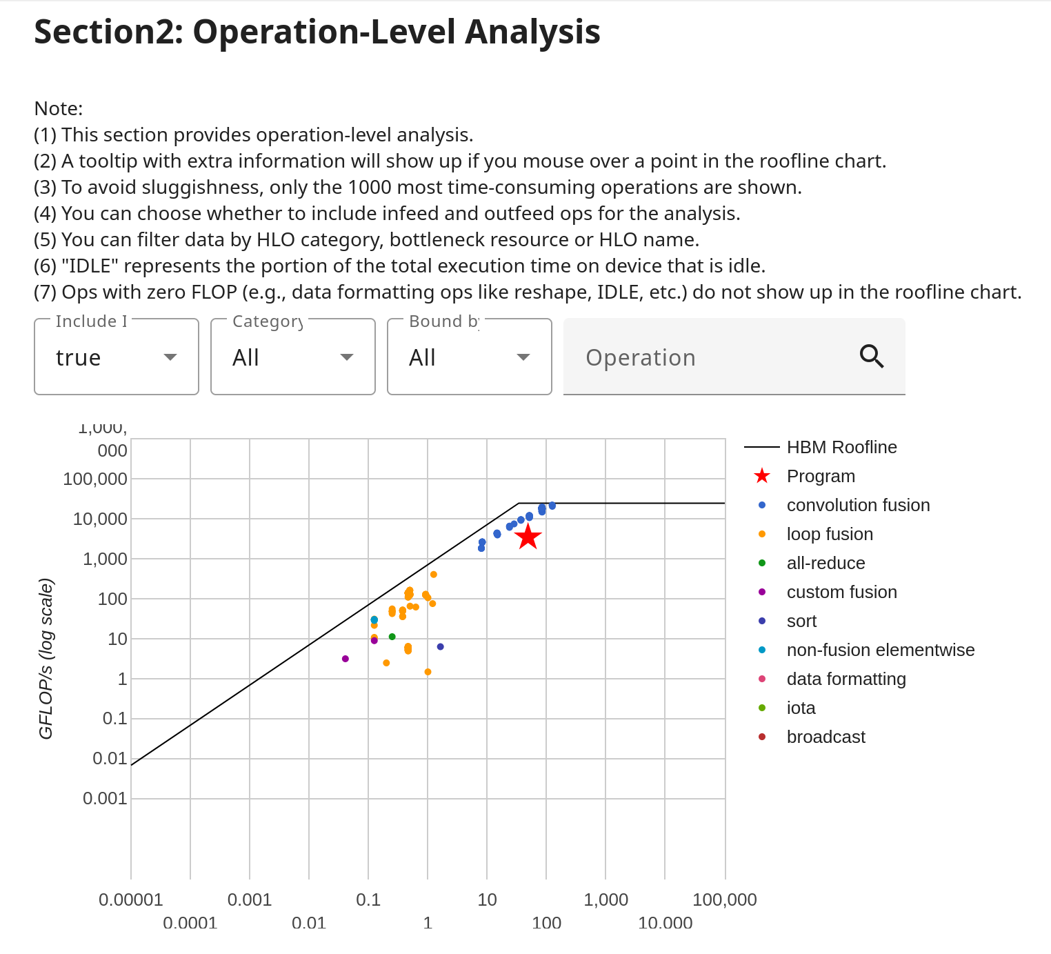 Roofline Operation-level analysis chart
